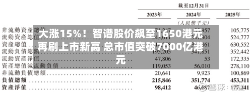 大涨15%！智谱股价飙至1650港元再刷上市新高 总市值突破7000亿港元