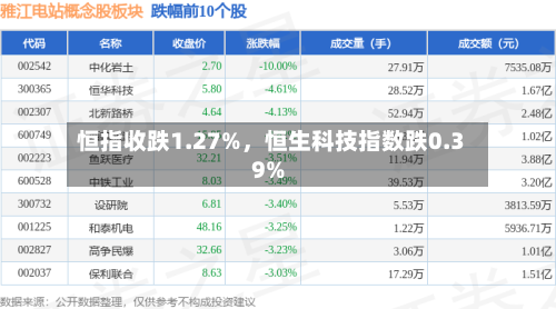 恒指收跌1.27%，恒生科技指数跌0.39%