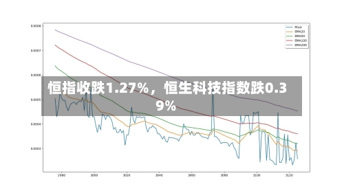 恒指收跌1.27%，恒生科技指数跌0.39%-第2张图片